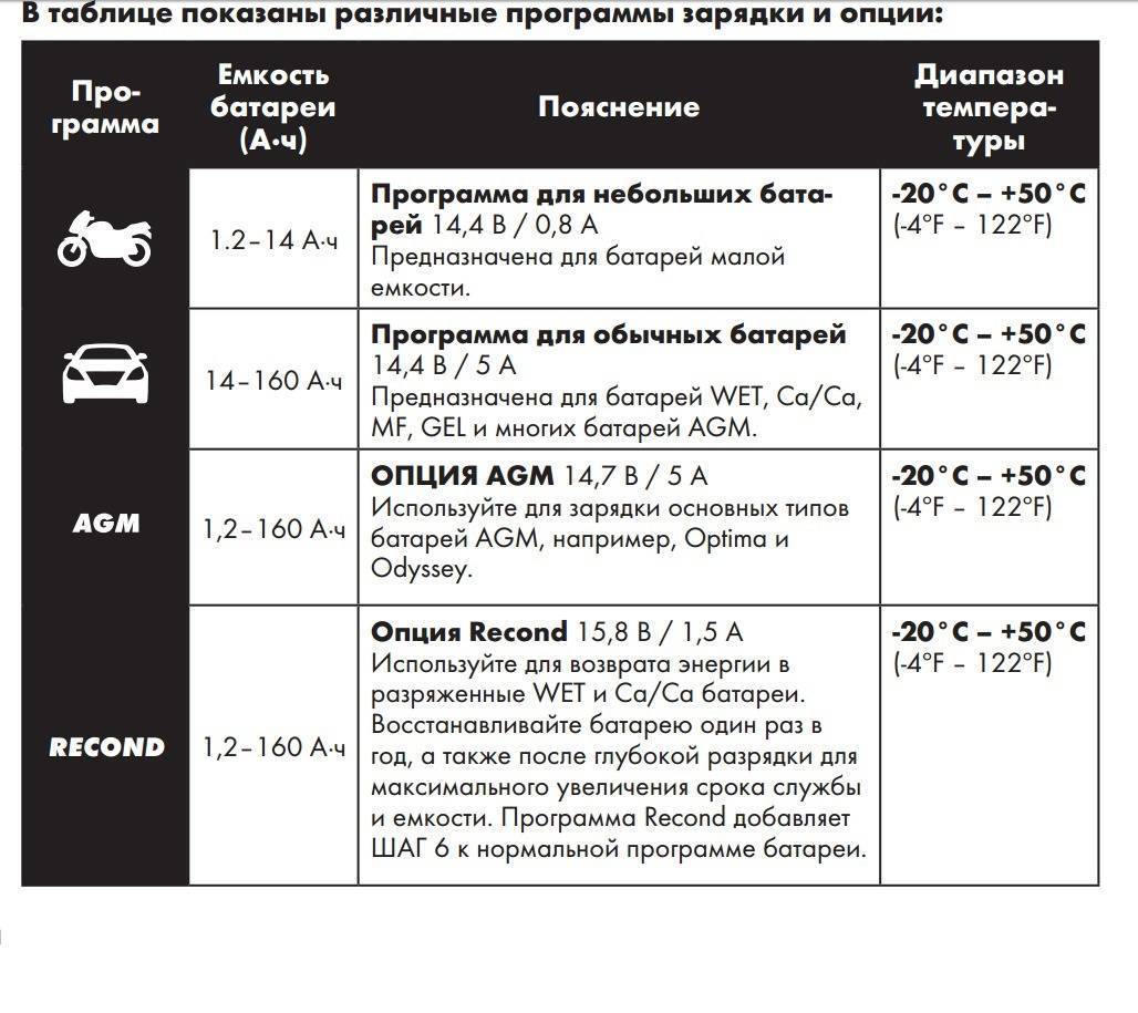 Таблица зарядки аккумулятора