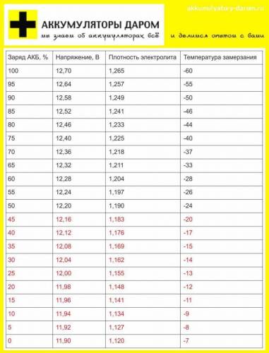napryazhenie akkumulyatora i plotnost elektrolita.jpg